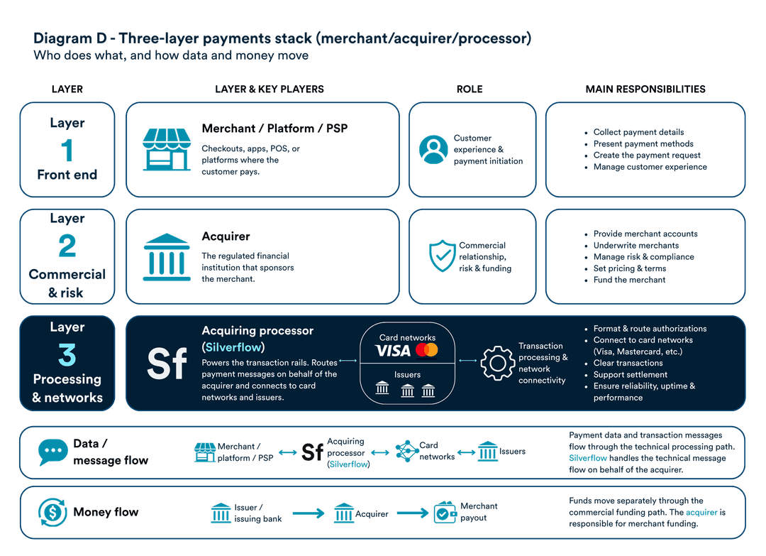 Diagram D - three layer payments stack (merchant/acquirer/processor)