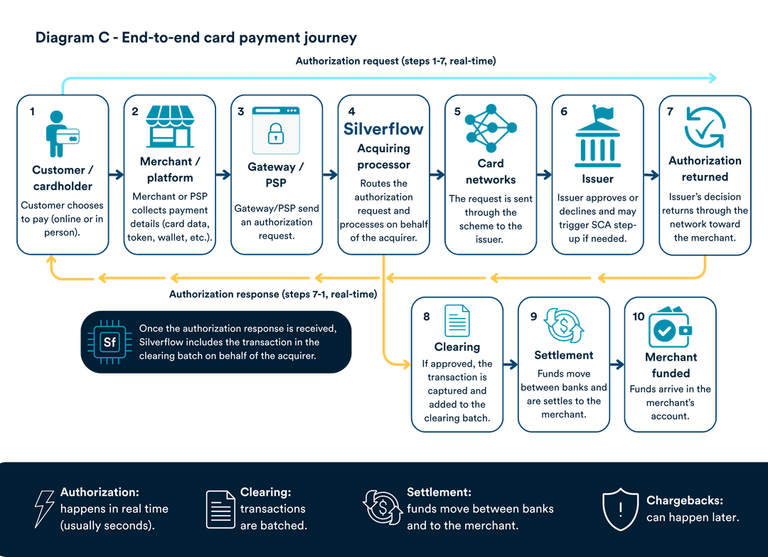 Diagram C - end to end card payment journey